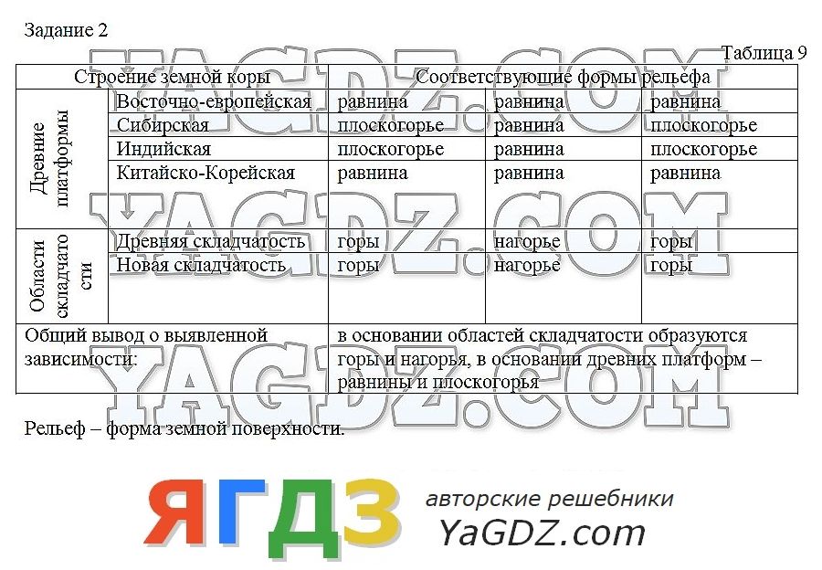 Гдз по географии 7 класс сиротин контурная карта